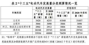 2020年东莞新能源车保有量将达4万辆,新建充电站超300座